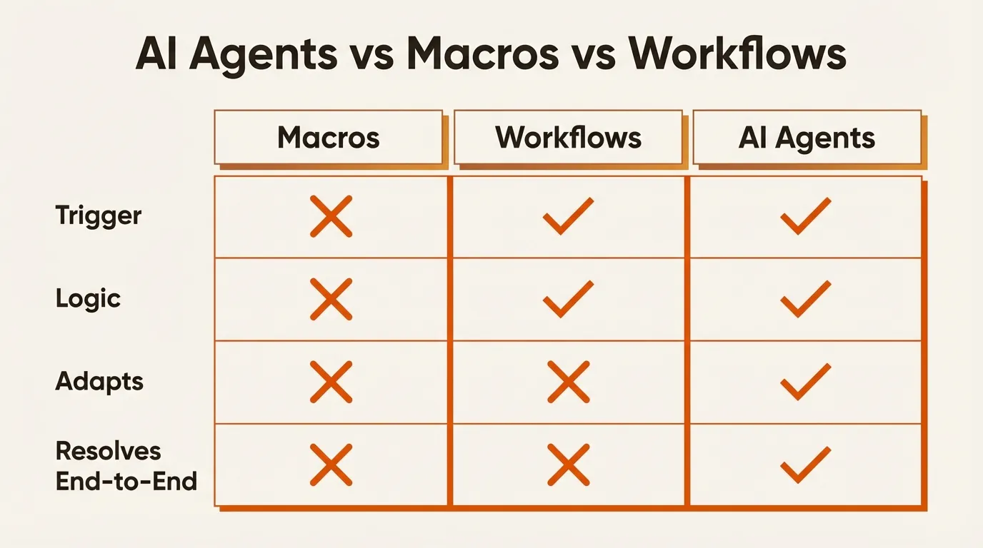 AI Agents vs. Macros vs. Workflows: Which Automation Actually Resolves Tickets?