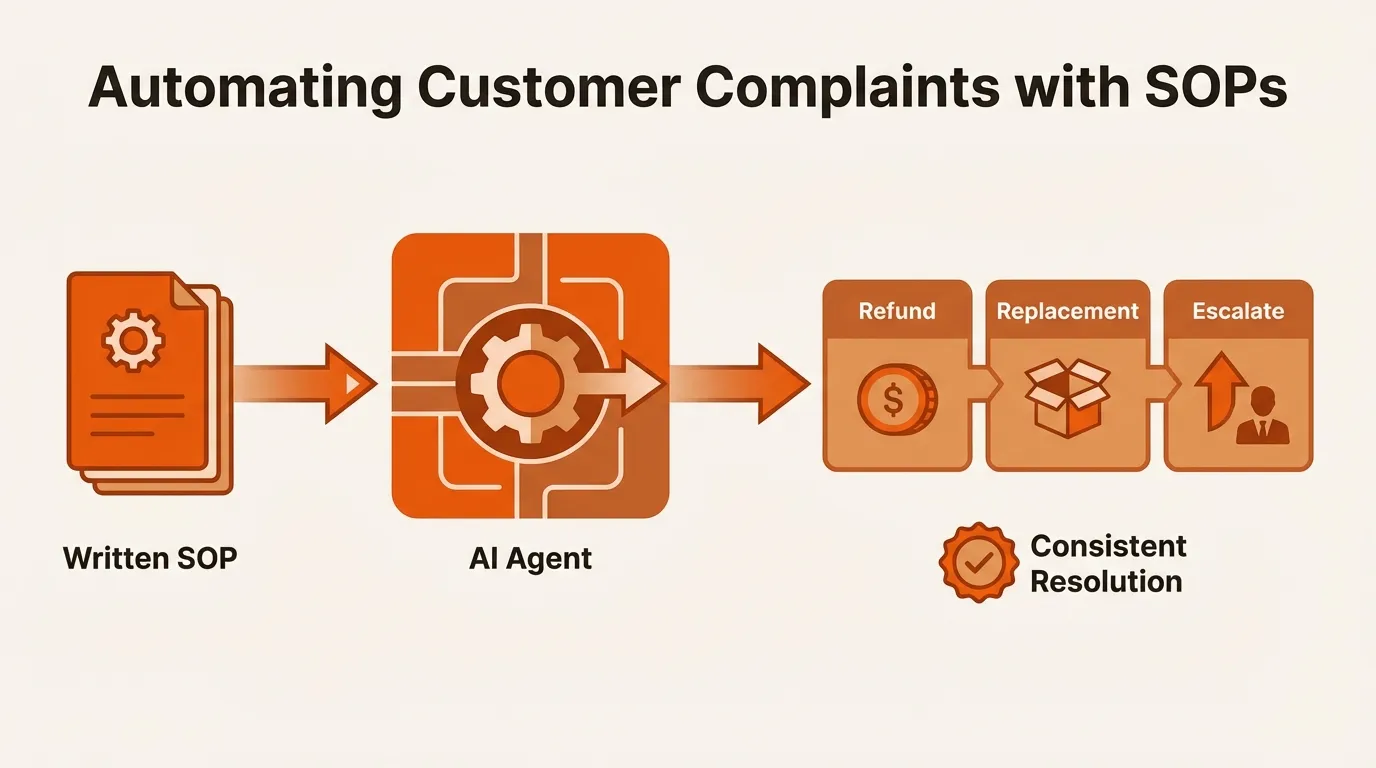 How to Automate Customer Complaint Resolution with SOPs and AI