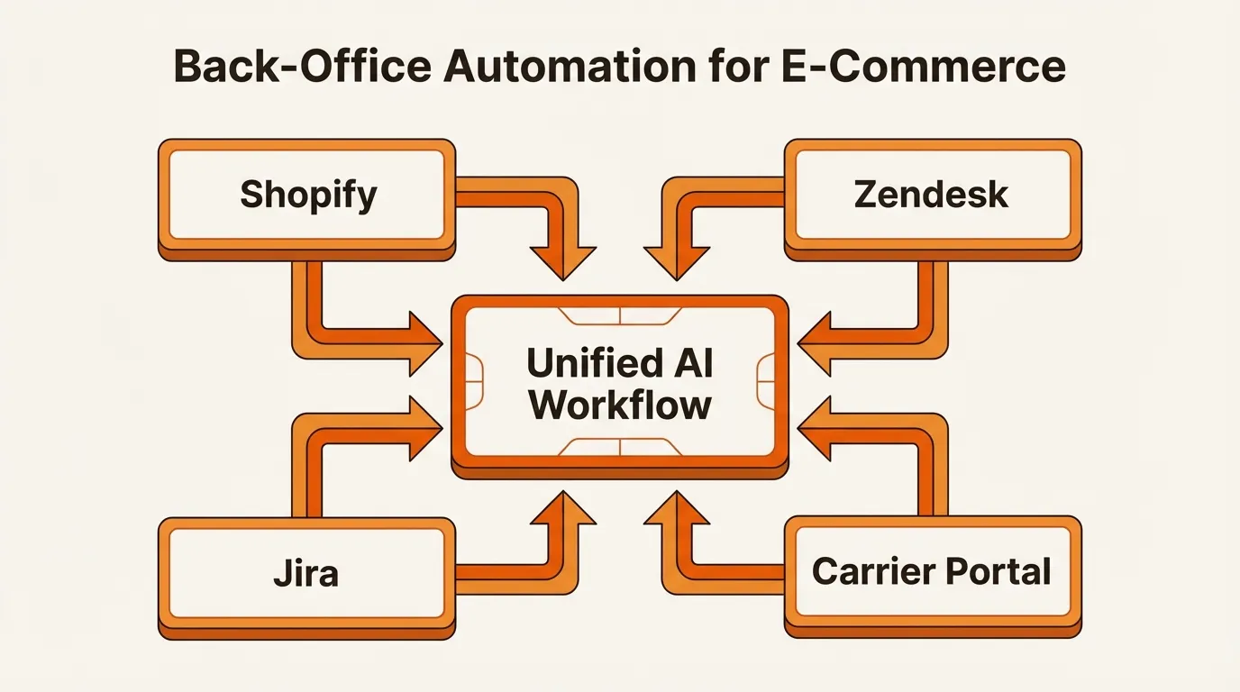 Back-Office Automation: Eliminating Copy-Paste Between Shopify, Zendesk, and Carrier Portals