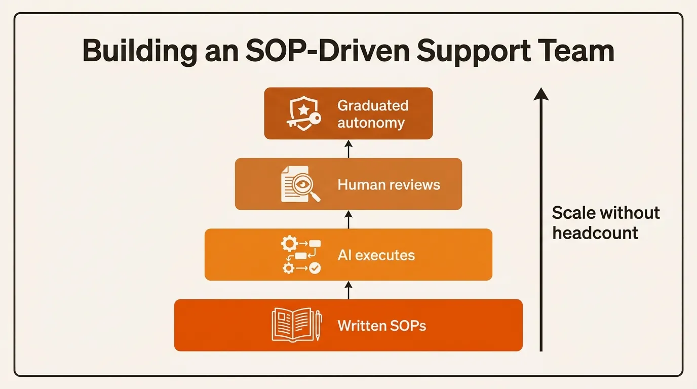 How to Build an SOP-Driven Support Team That Scales Without Headcount