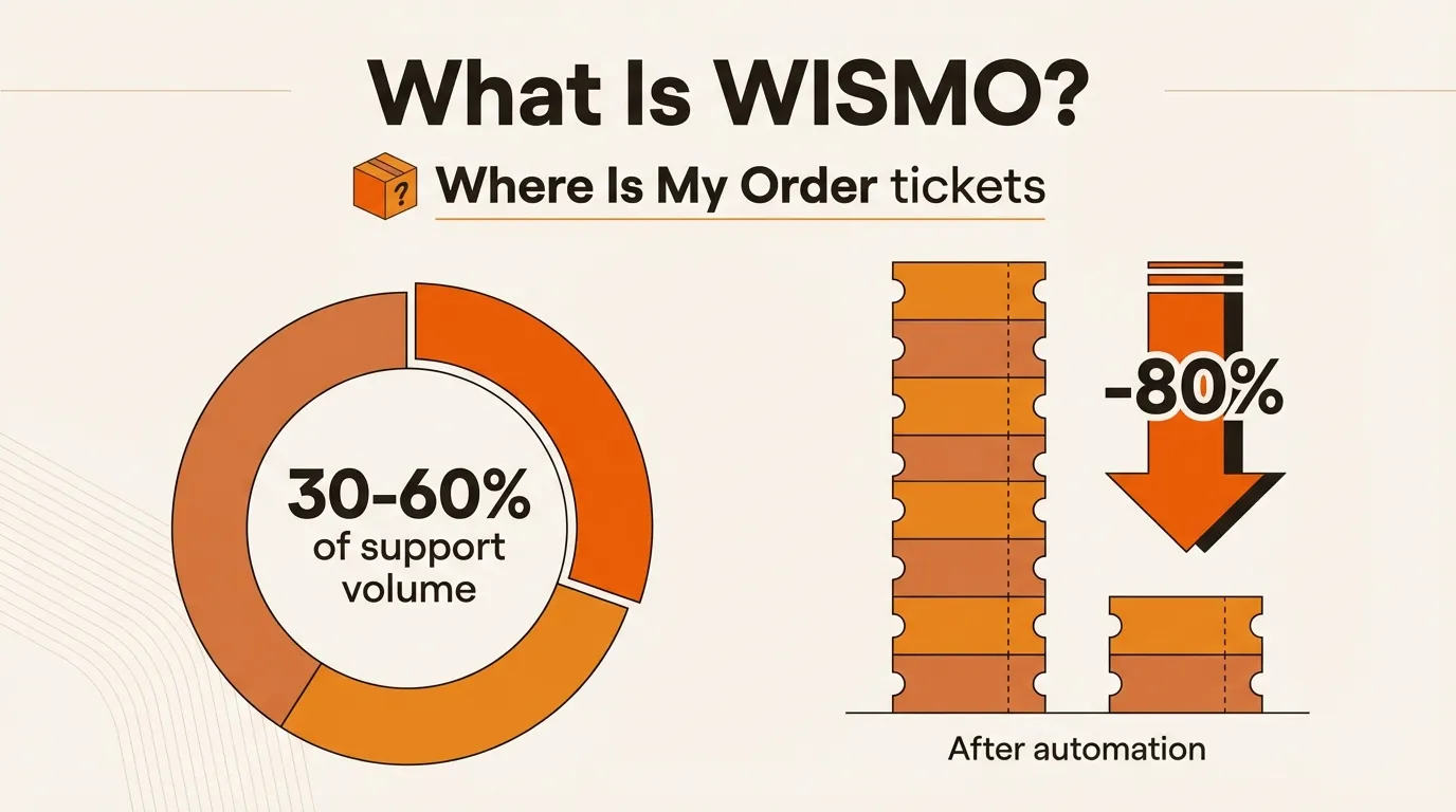 What Is WISMO and How to Reduce 'Where Is My Order' Tickets by 80%